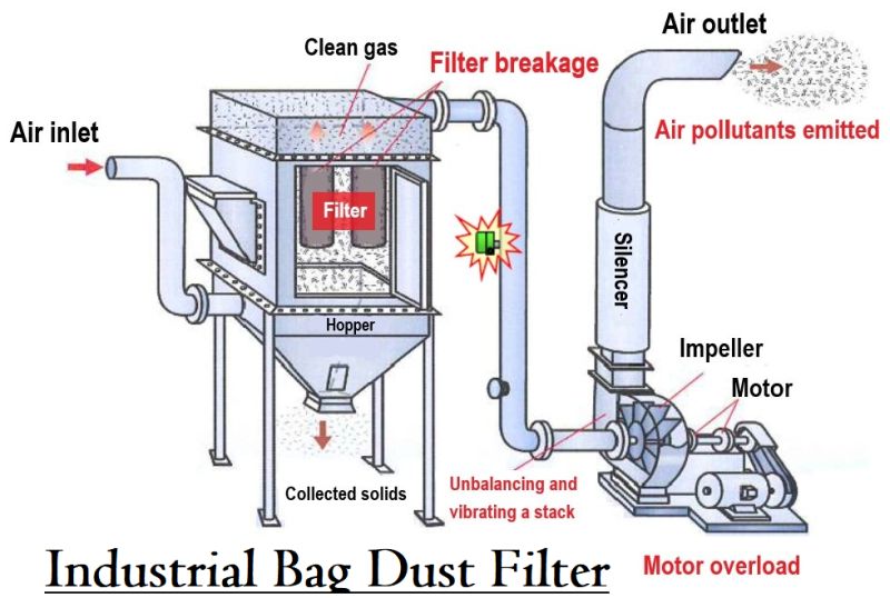 Which gases may cause corrosion of filter bag?
