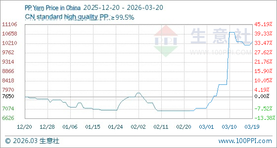 Impact of PP & Polyester Yarn Price Hikes on Filter Products